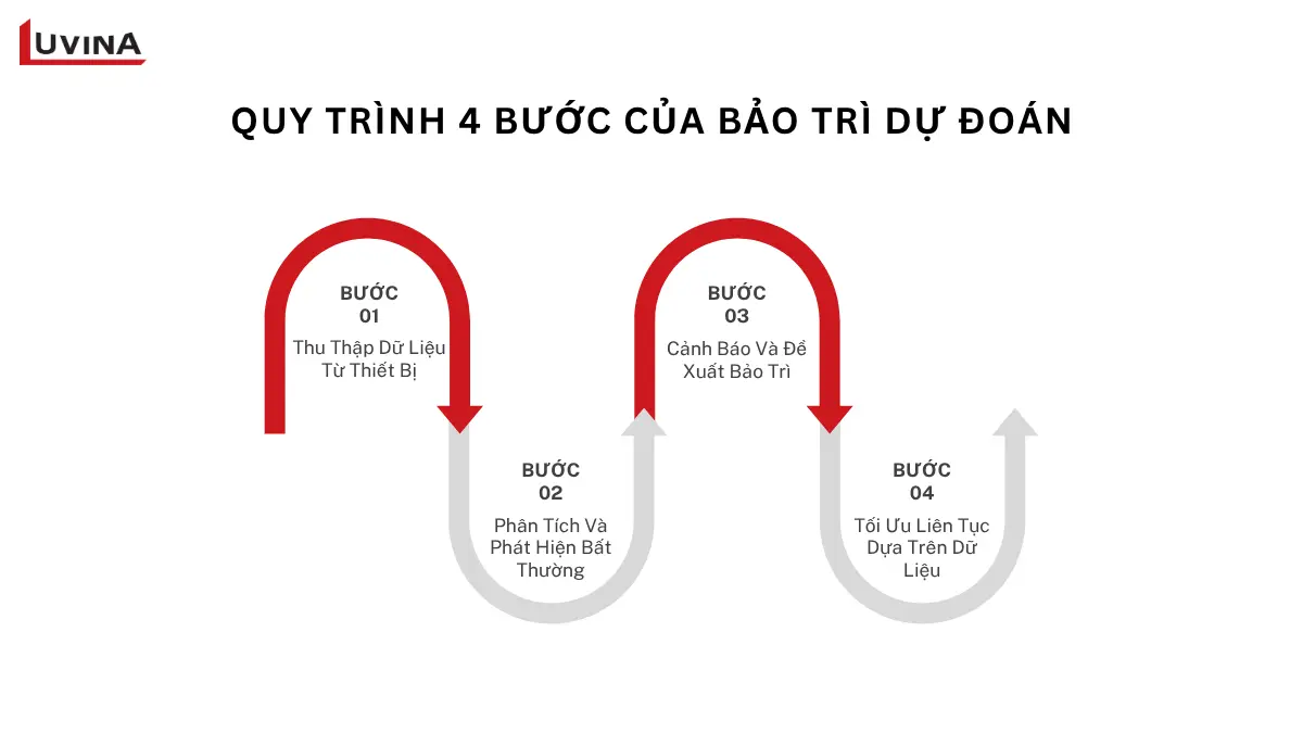quy trình 4 bước triển khai predictive maintenance hiệu quả trong doanh nghiệp.