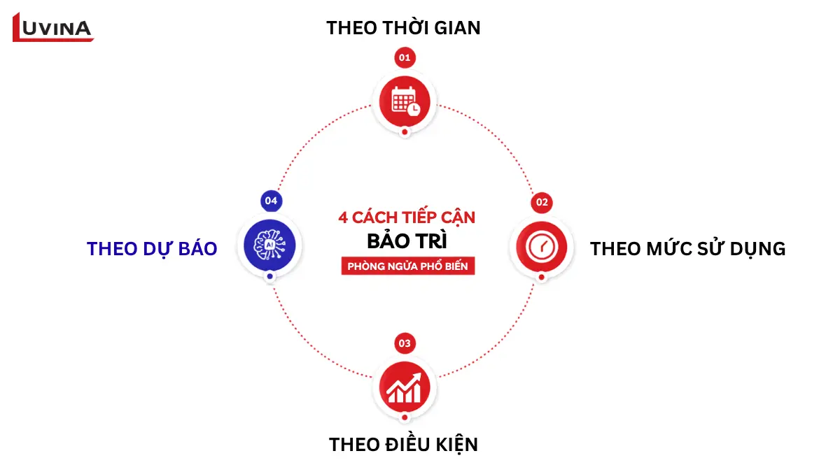sơ đồ so sánh 4 phương pháp bảo trì phổ biến giúp làm rõ preventive maintenance là gì so với các dạng bảo trì khác.
