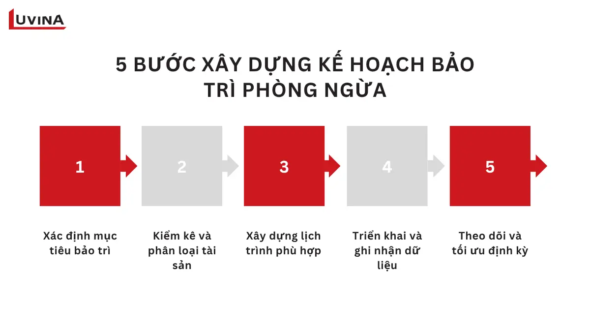 quy trình 5 bước lập kế hoạch thực hiện dành cho doanh nghiệp đang tìm hiểu preventive maintenance là gì.