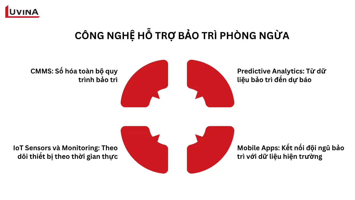 mô hình ứng dụng công nghệ hiện đại hỗ trợ giải đáp preventive maintenance là gì trong thời đại 4.0.