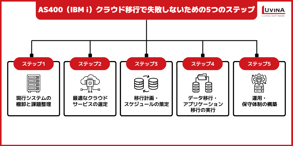 AS/400(IBM i)クラウド化とは?オンプレミスとの違い・メリット・移行手順を徹底解説 4 steps for a successful as400 cloud migration