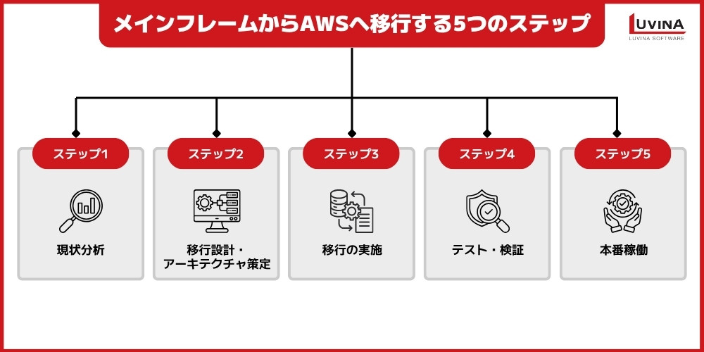 steps to successfully migrate your mainframe to aws