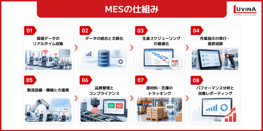 製造実行システム(MES)とは?仕組み・機能・導入メリットを解説【2026年最新】 1 how manufacturing execution systems mes work