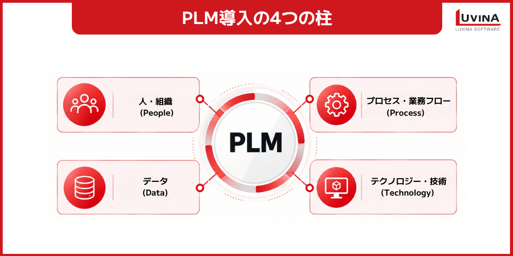 【完全ガイド】PLMシステム導入の手順|計画から本稼働・定着までを解説 1 pillars of plm implementation