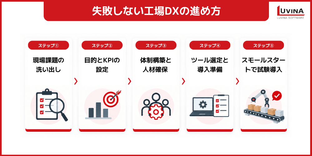 工場DXとは?スマートファクトリーとの違いやメリット、進め方、成功事例をわかりやすく解説 4 steps to implementing factory dx without fail 2