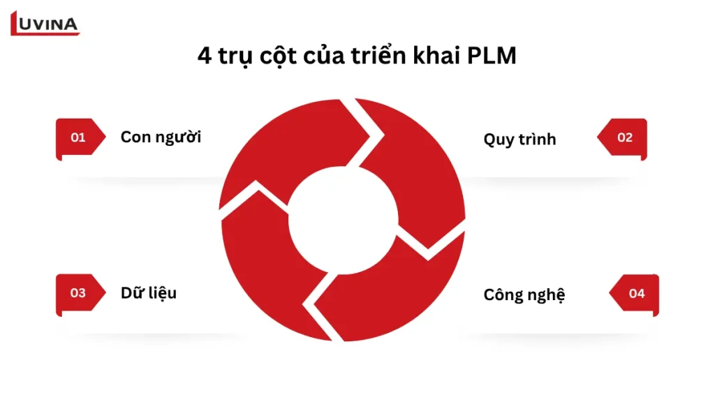 sơ đồ 4 trụ cột nền tảng quyết định sự thành công khi triển khai plm
