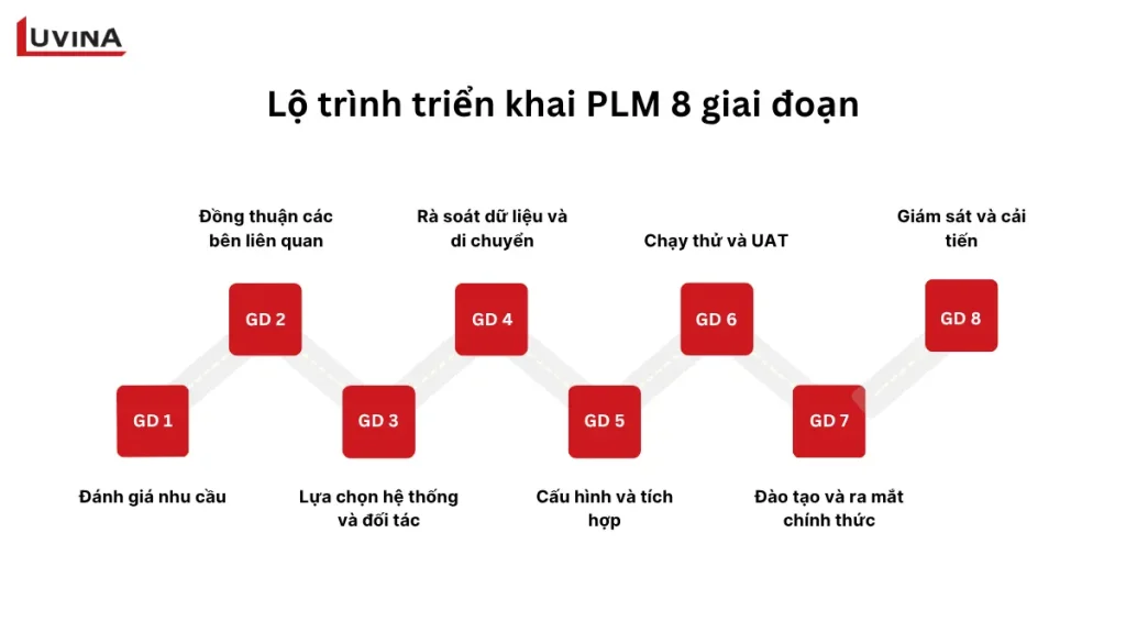 sơ đồ lộ trình 8 giai đoạn chiến lược trong dự án triển khai plm