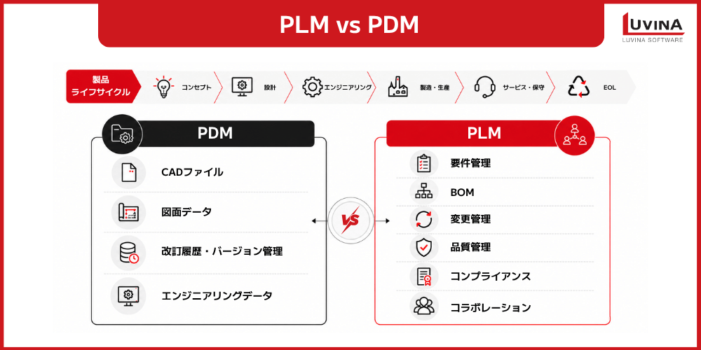 pdm and plm in manufacturing