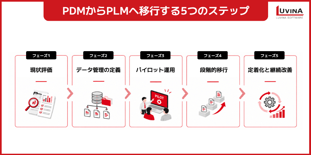 steps to migrate from pdm to plm