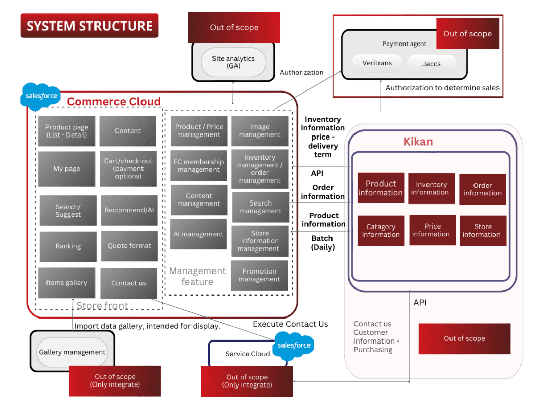 Solving complex technical challenges to develop an e-commerce site for automotive industry