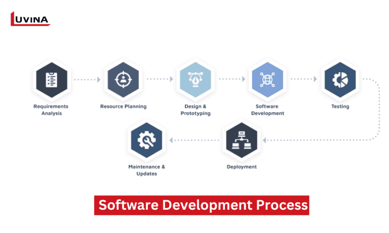 6 Crucial Phases Of Software Development Process (SDLC)