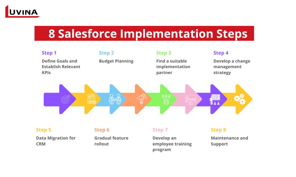 Salesforce Implementation Steps