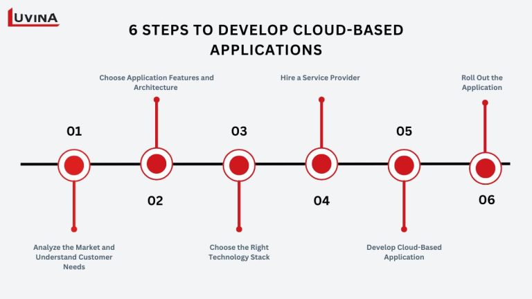 6 Essential Steps to Develop Cloud Based Applications
