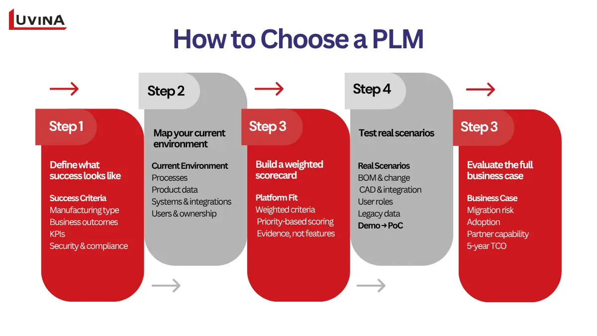 Best PLM Software for Manufacturing: 2026 Buyer’s Guide 8 A structured selection framework for evaluating plm software for manufacturing solutions.