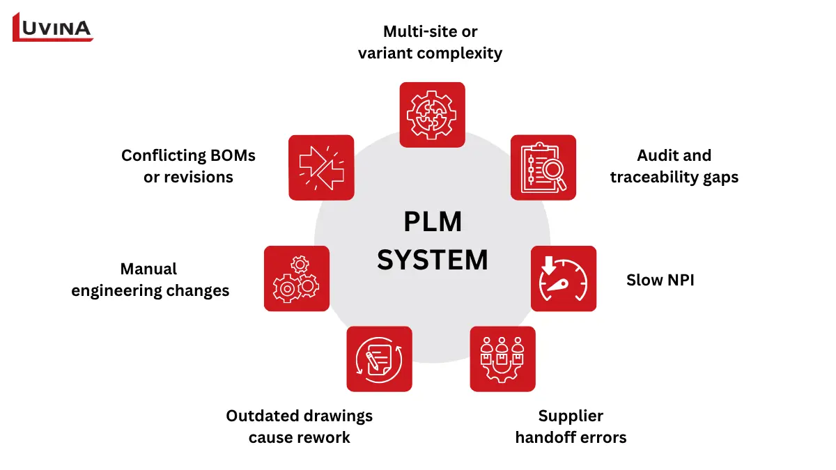Best PLM Software for Manufacturing: 2026 Buyer’s Guide 7 Key indicators showing when an enterprise needs plm software for manufacturing.