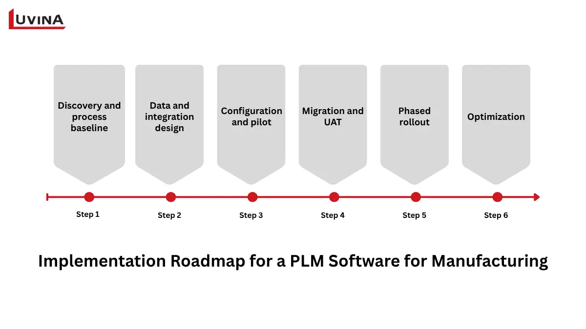 Best PLM Software for Manufacturing: 2026 Buyer’s Guide 9 Implementation roadmap illustrating deployment phases for plm software for manufacturing.