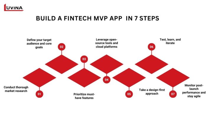 Fintech MVP App Development Services