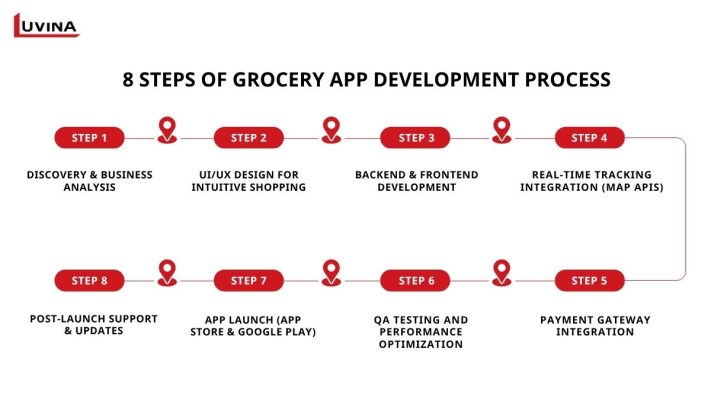 Complete Guide to Grocery Shopping App Development