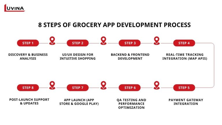Complete Guide to Grocery Shopping App Development