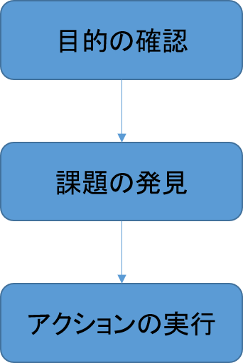 【中級管理者向け】目的・課題・アクションの構造によるチーム運用