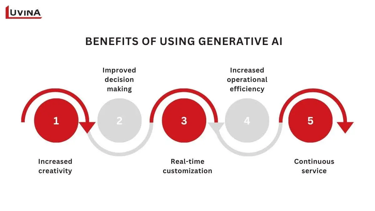 Some key benefits of gen AI applications