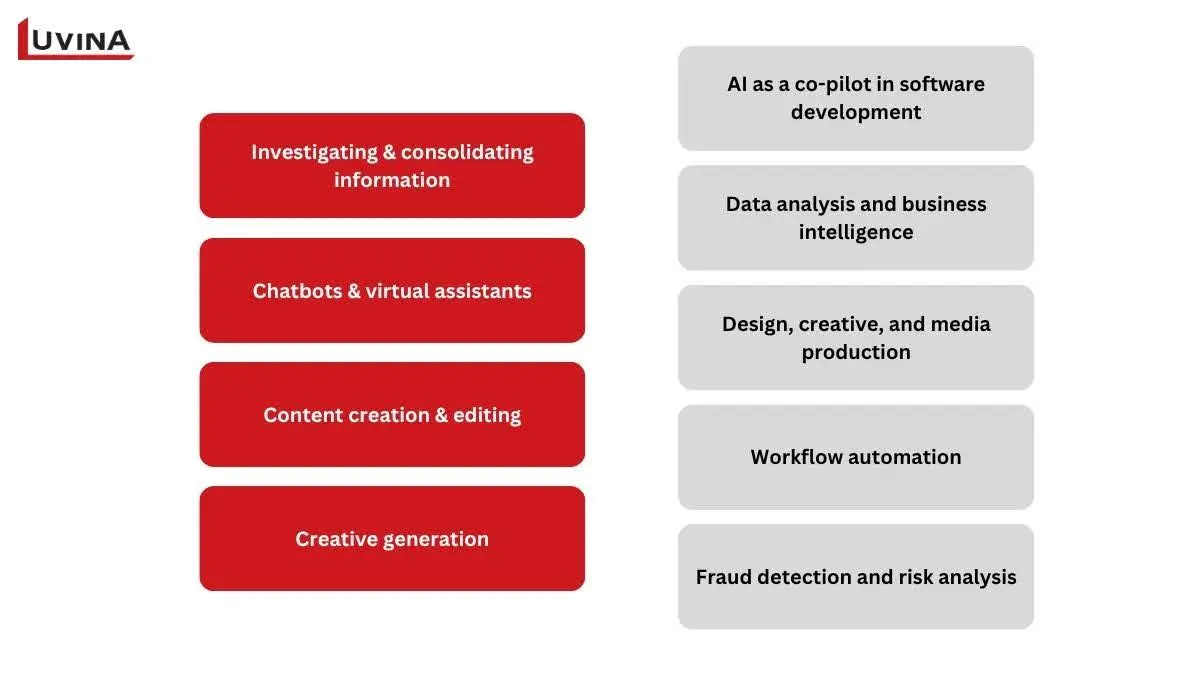 The applications of generative AI are becoming increasingly diverse