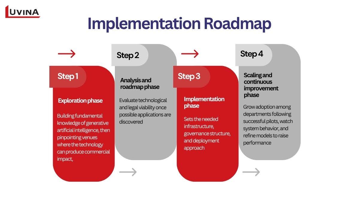 A standard roadmap commonly seen for deploying generative AI in financial services