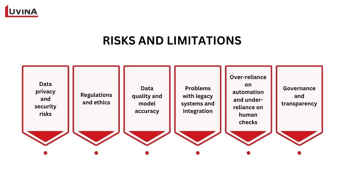 Despite its benefits, implementing generative AI in banking also comes with significant risks and challenges.