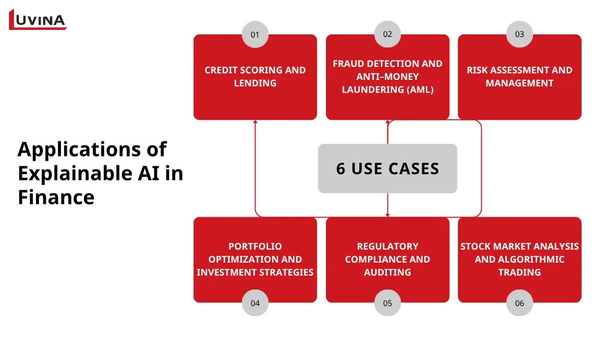 Explainable AI in finance is being widely applied across various financial activities