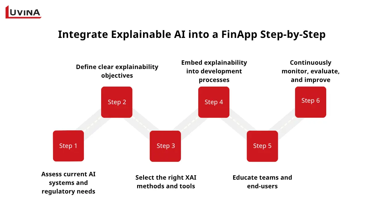 The process of integrating explainable AI in a fintech app
