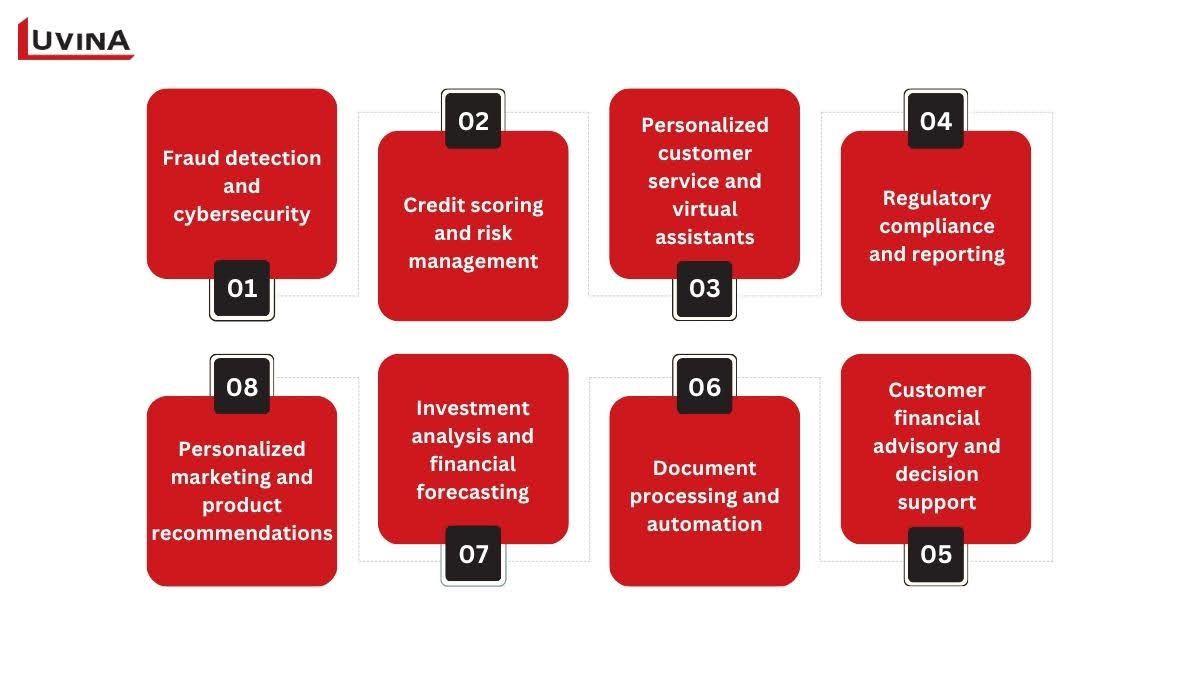 Gen AI is widely adopted in banking and finance