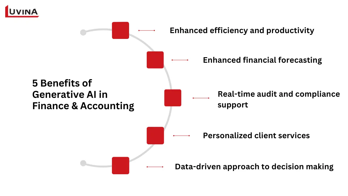 With these advantages, overlooking generative AI in finance and accounting would be a big loss
