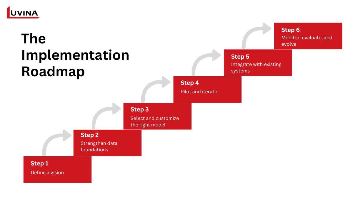 The process of implementing generative AI