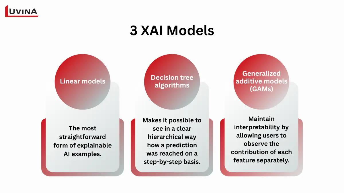 A graphic showing the 3 main XAI models: Linear models, Decision tree algorithms, and Generalized additive models (GAMs), along with a short explanation for each.