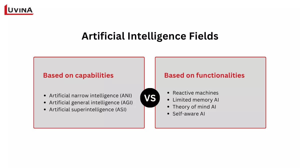comparison chart of artificial intelligence fields by capabilities and functionalities