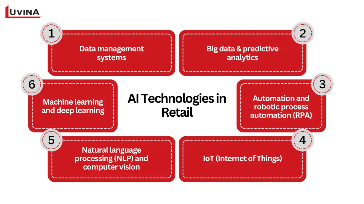 Overview of AI technologies used in retail stores, such as machine learning, big data, NLP, RPA, and IoT