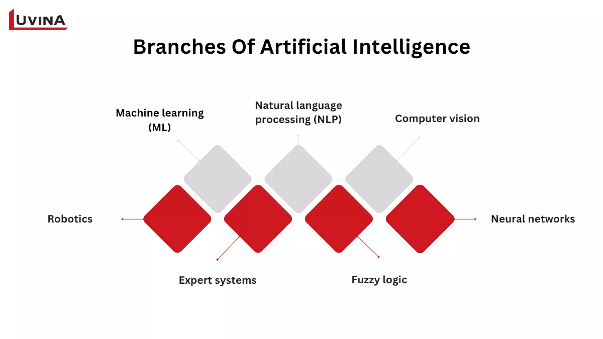 diagram of major branches of artificial intelligence including ml nlp robotics fuzzy logic and neural networks
