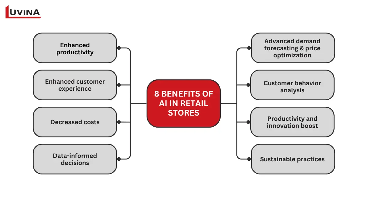 List of eight major benefits of AI in retail stores, including increased productivity, customer insights, cost reduction, and sustainability