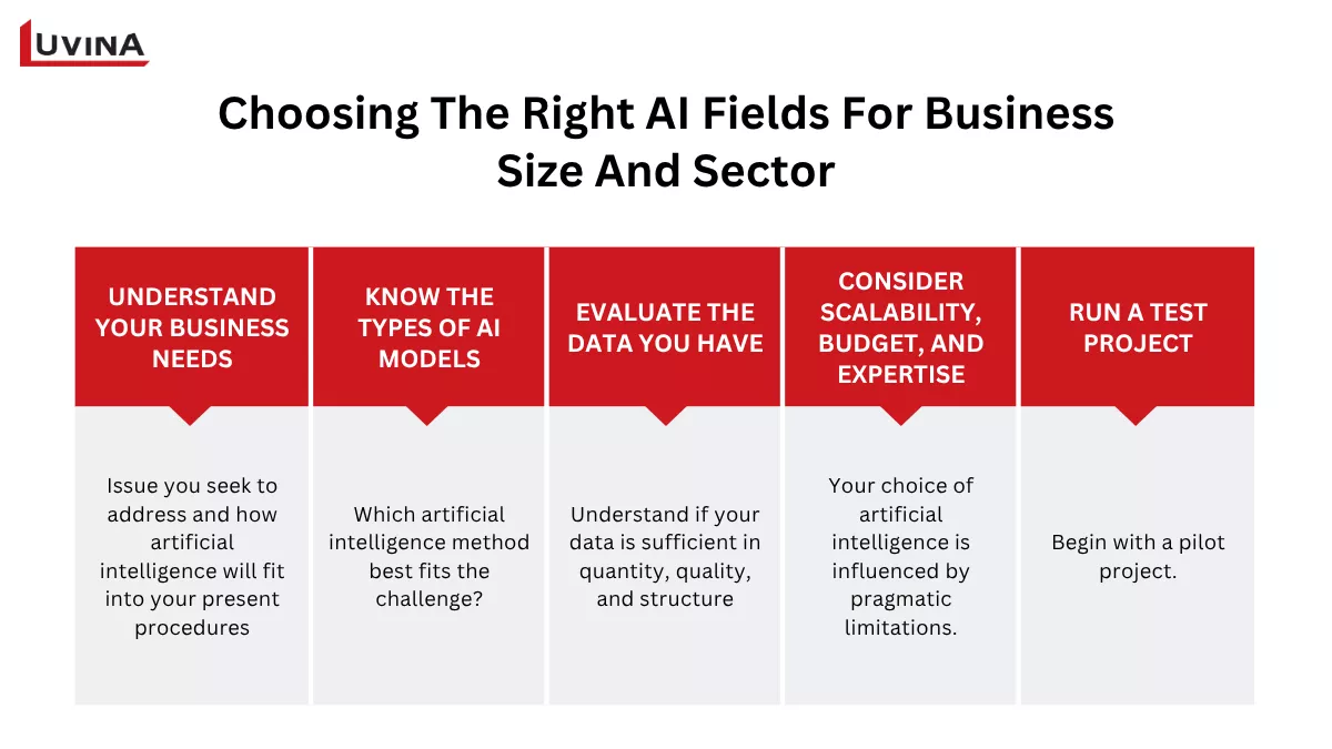 steps for choosing the right artificial intelligence fields for business size and sector