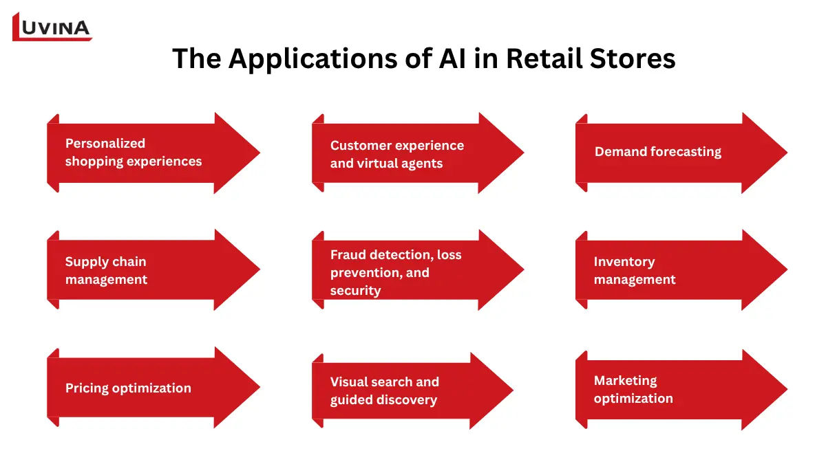 Diagram of major applications of AI in retail stores, including demand forecasting, inventory management, pricing, and customer experience