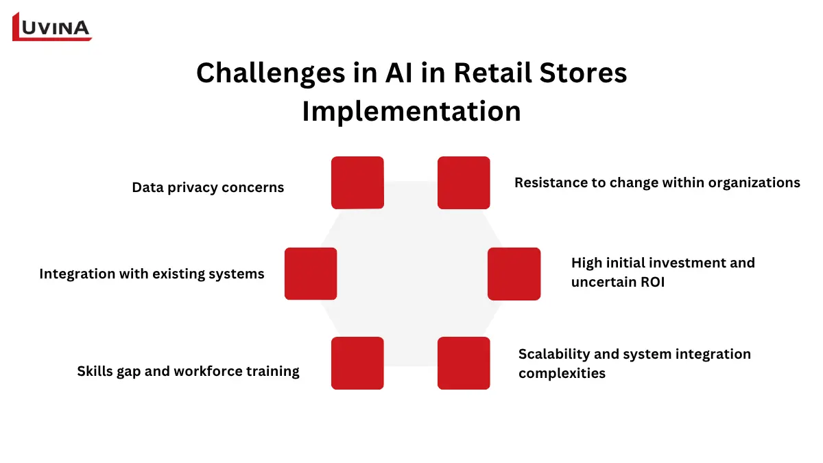 Chart of key challenges when implementing AI in retail stores, such as data privacy, high investment, and integration issues