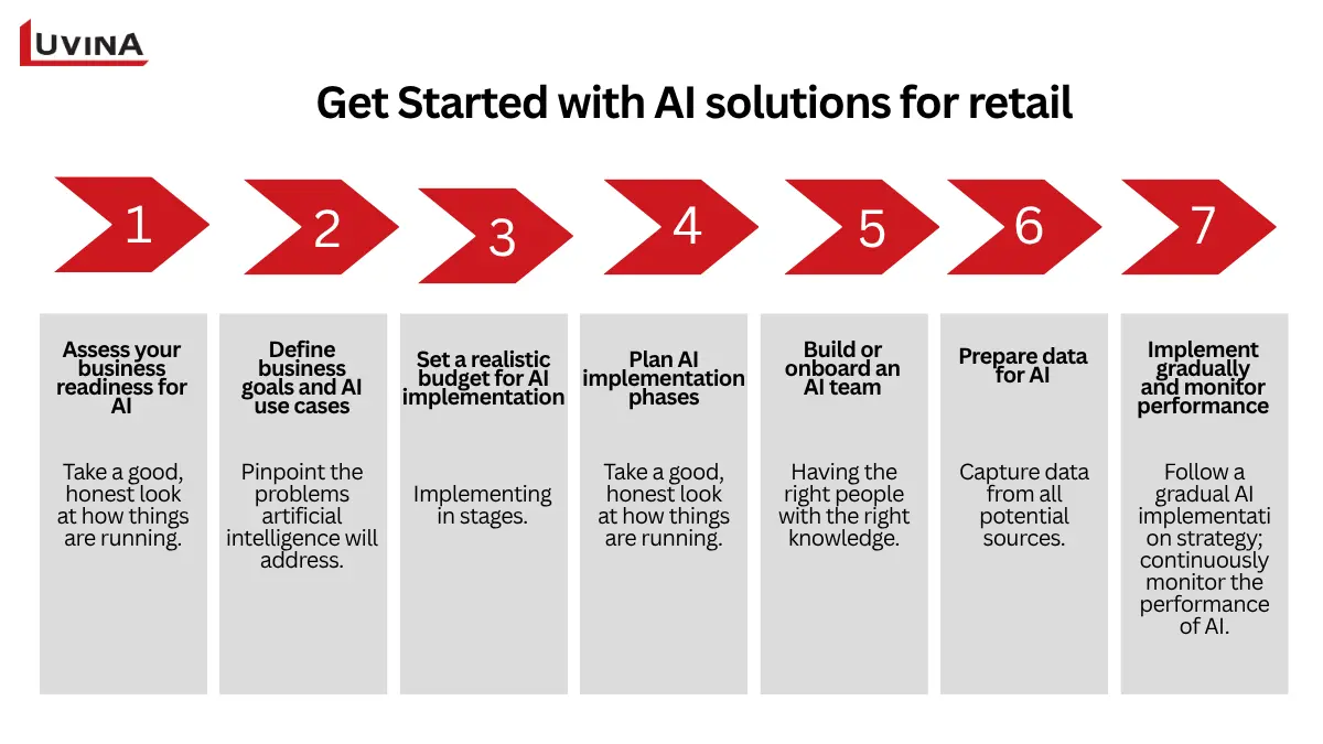 Step-by-step guide to adopting AI in retail stores, showing key stages from readiness assessment to implementation