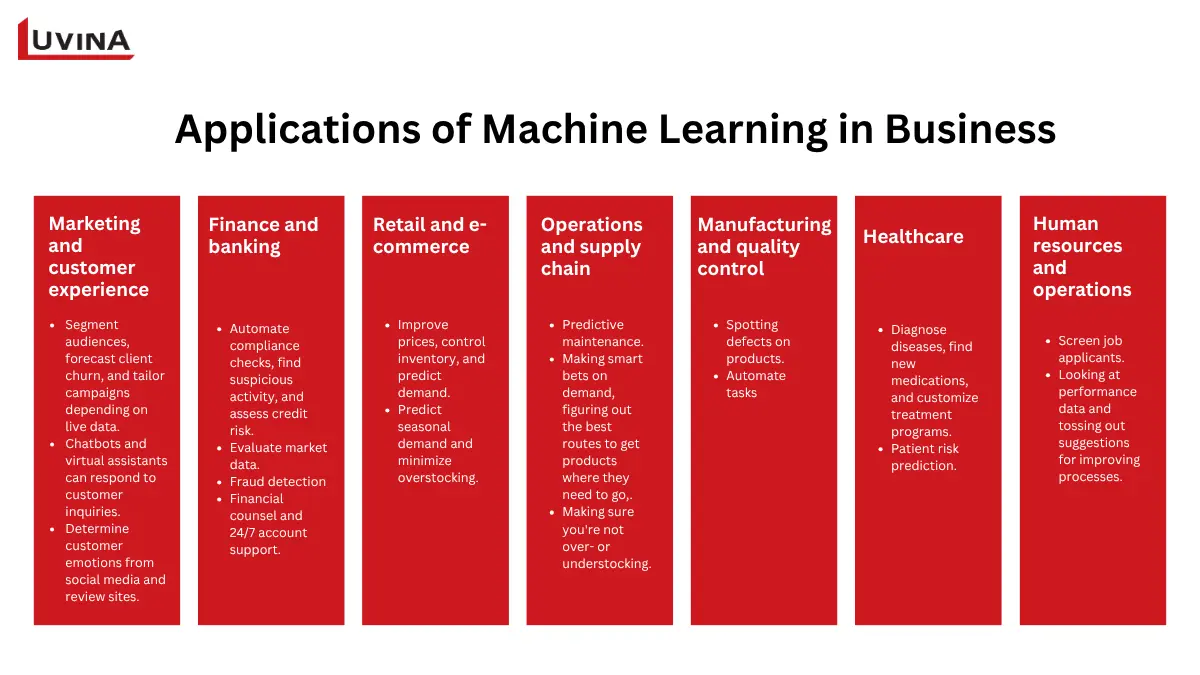 Applications of machine learning in business across marketing, finance, supply chain, manufacturing, and healthcare.