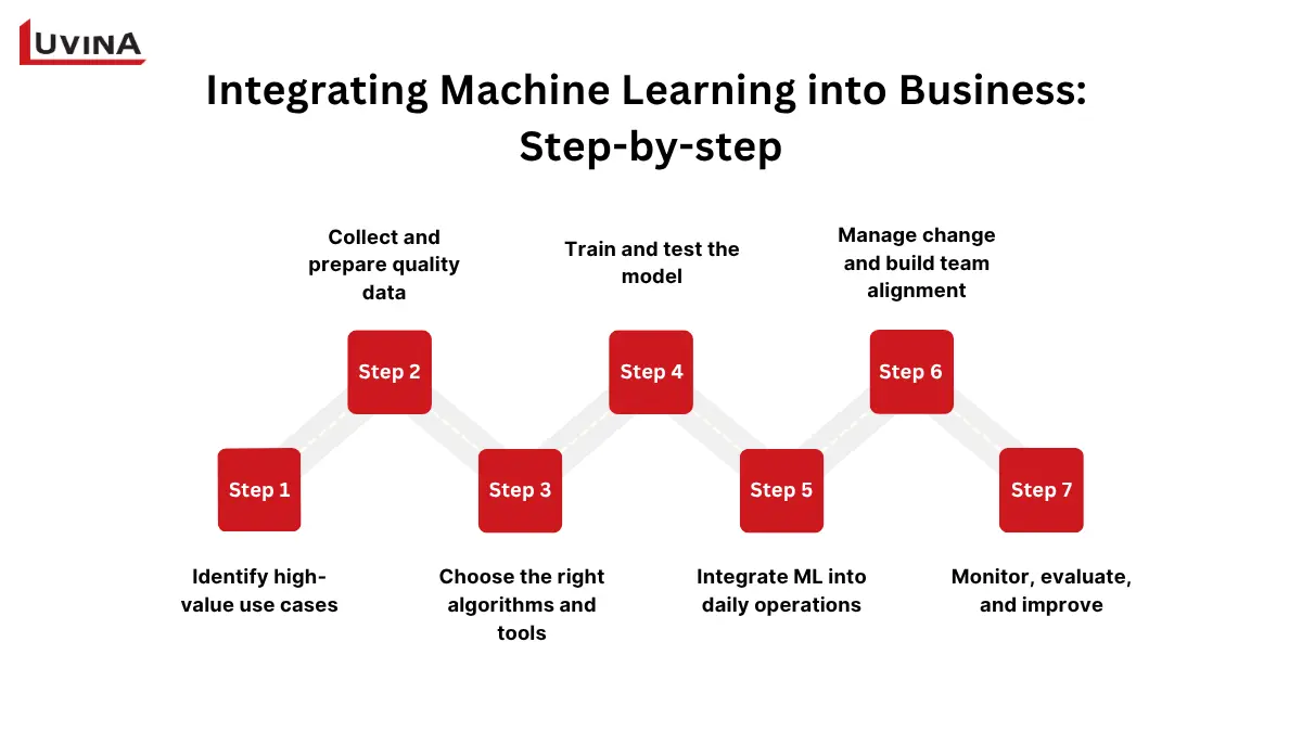Step-by-step guide for integrating machine learning into business processes and operations.