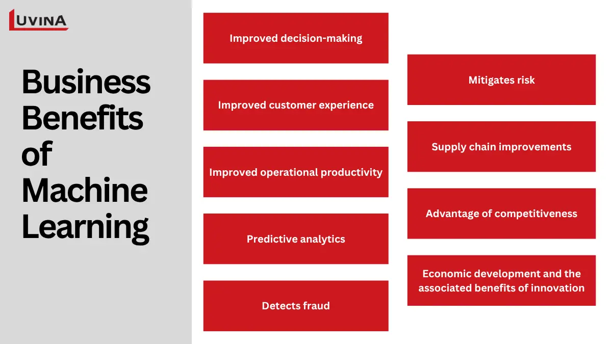 Business benefits of machine learning including decision-making, productivity, risk reduction, and competitiveness.