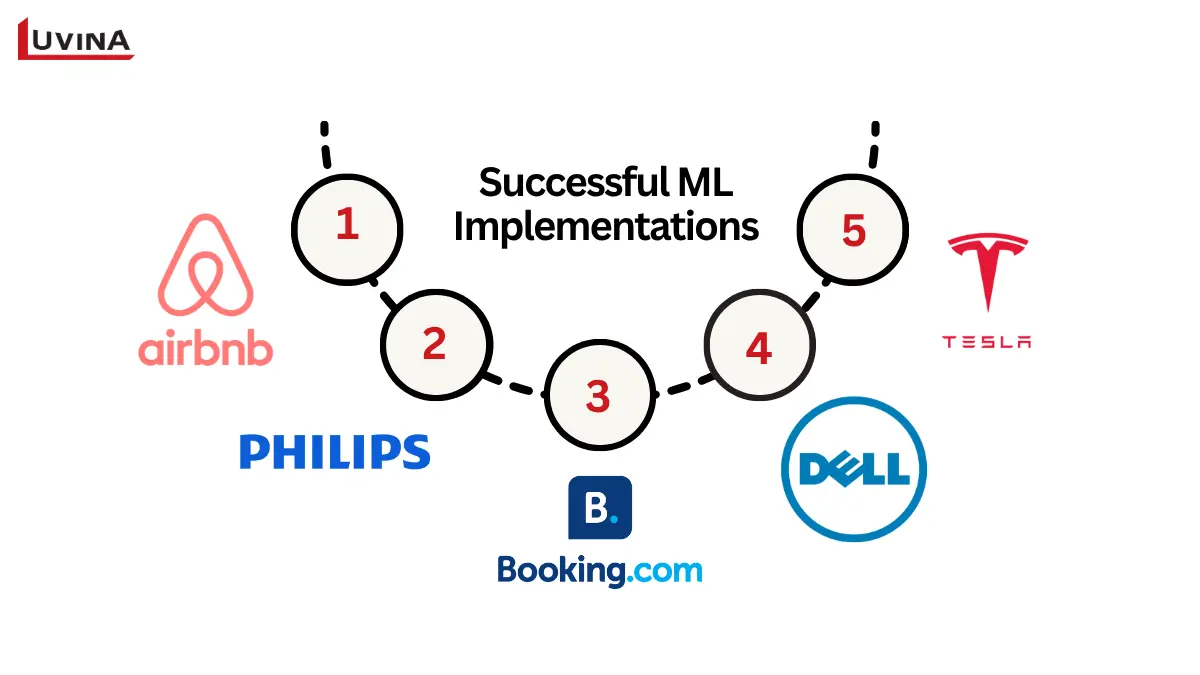 Successful application of machine learning in business by companies like Airbnb, Philips, Booking.com, Dell, and Tesla.