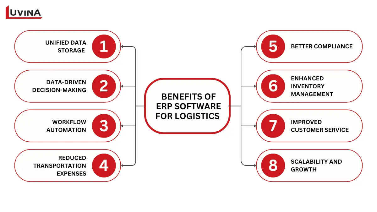Implementation roadmap for an ERP system for logistics illustrated with step-by-step stages