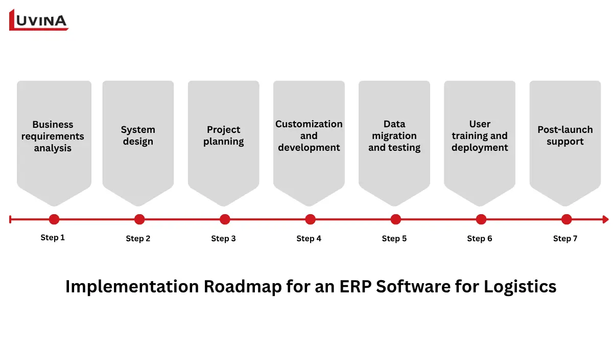 Benefits of using an ERP system for logistics illustrated with key advantages