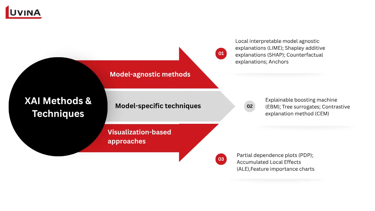 Diagram showing 3 categories of XAI methods and techniques: model-agnostic methods (LIME, SHAP), model-specific techniques (EBM, CEM), and visualization-based approaches (PDP, ALE).