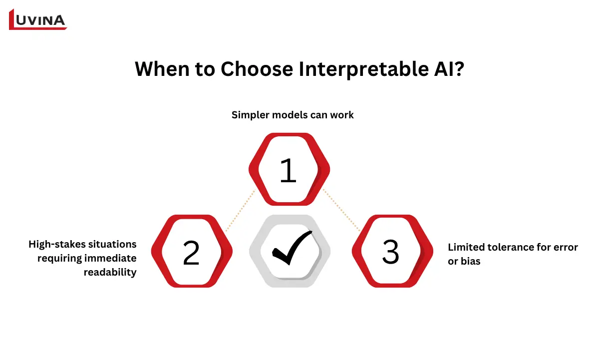 Diagram showing when to choose interpretable AI with simpler models for readability and low error tolerance.
